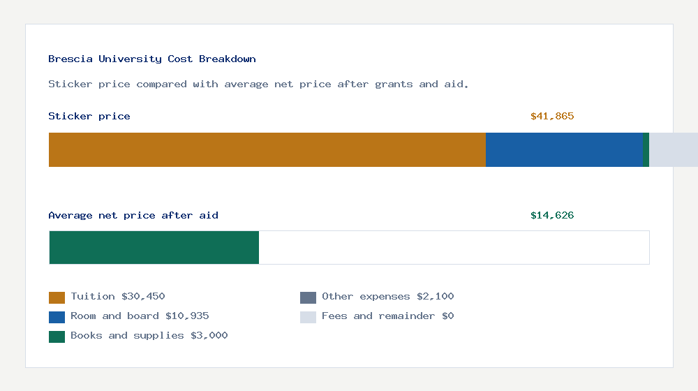 Brescia University cost of attendance breakdown - $30,450 tuition vs $14,626 average net price after financial aid