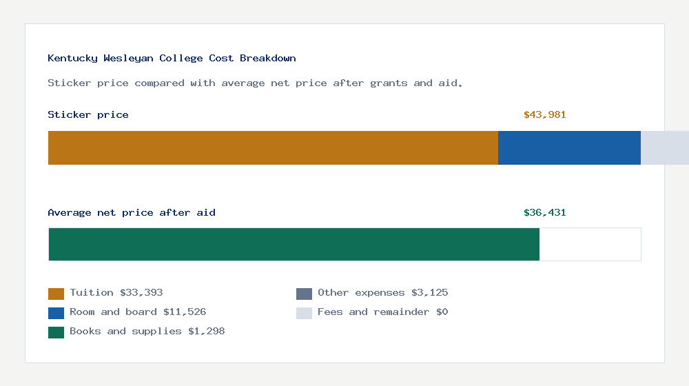 Kentucky Wesleyan College cost of attendance breakdown - $33,393 tuition vs $36,431 average net price after financial aid