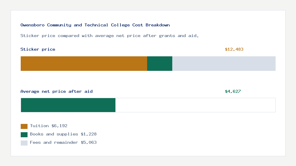 Owensboro Community and Technical College cost of attendance breakdown - $6,192 tuition vs $4,627 average net price after financial aid
