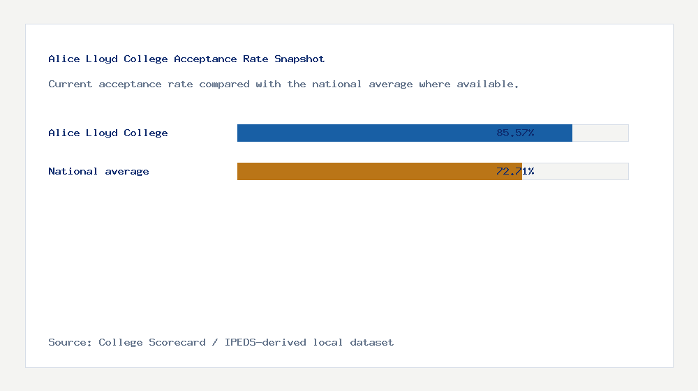 Alice Lloyd College acceptance rate chart showing 85.57% acceptance rate compared with the national average