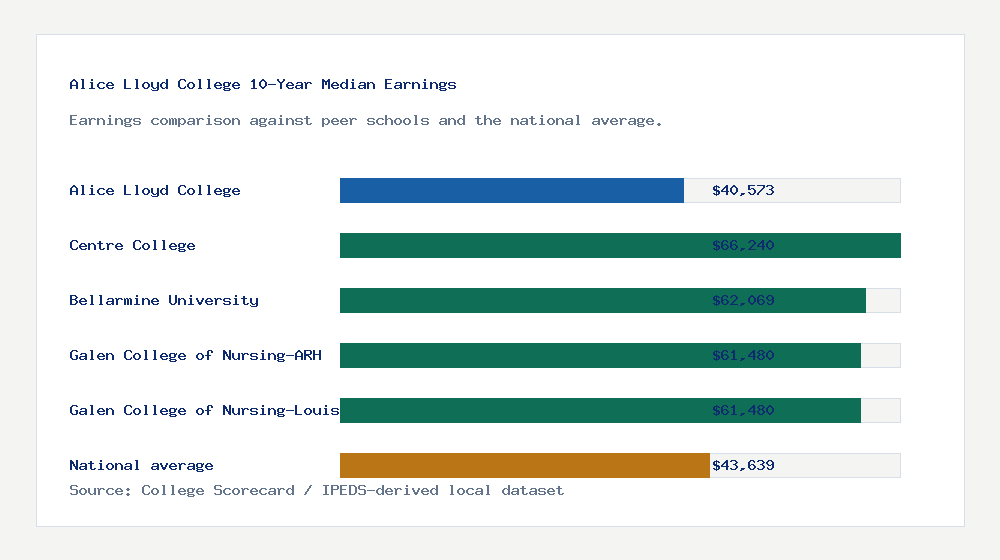 Alice Lloyd College earnings comparison bar chart - $40,573 median 10-year earnings compared with peer schools and the national average