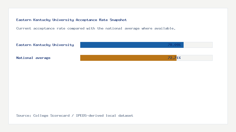 Eastern Kentucky University acceptance rate chart showing 78.09% acceptance rate compared with the national average