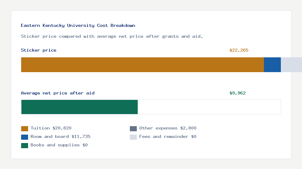 Eastern Kentucky University cost of attendance breakdown - $20,820 tuition vs $9,962 average net price after financial aid