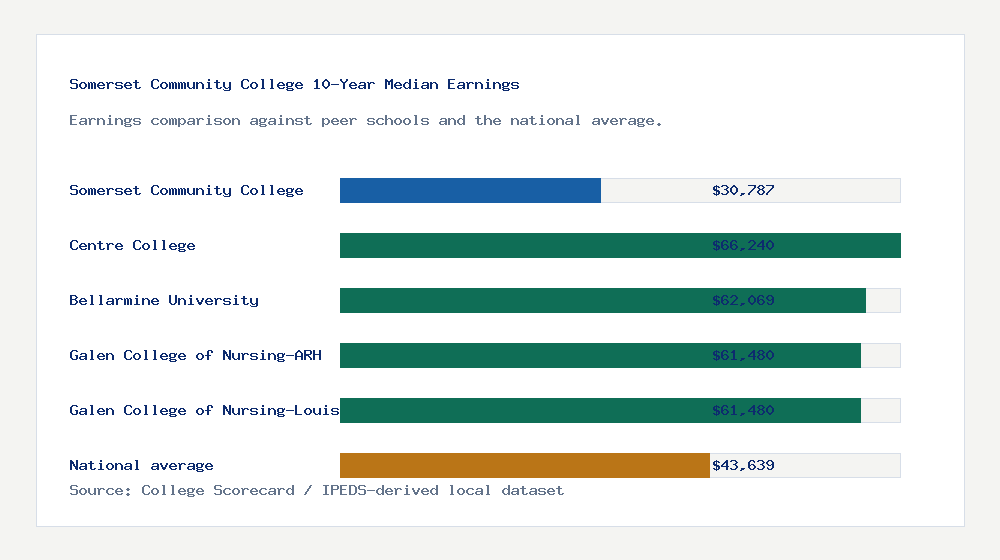 Somerset Community College earnings comparison bar chart - $30,787 median 10-year earnings compared with peer schools and the national average