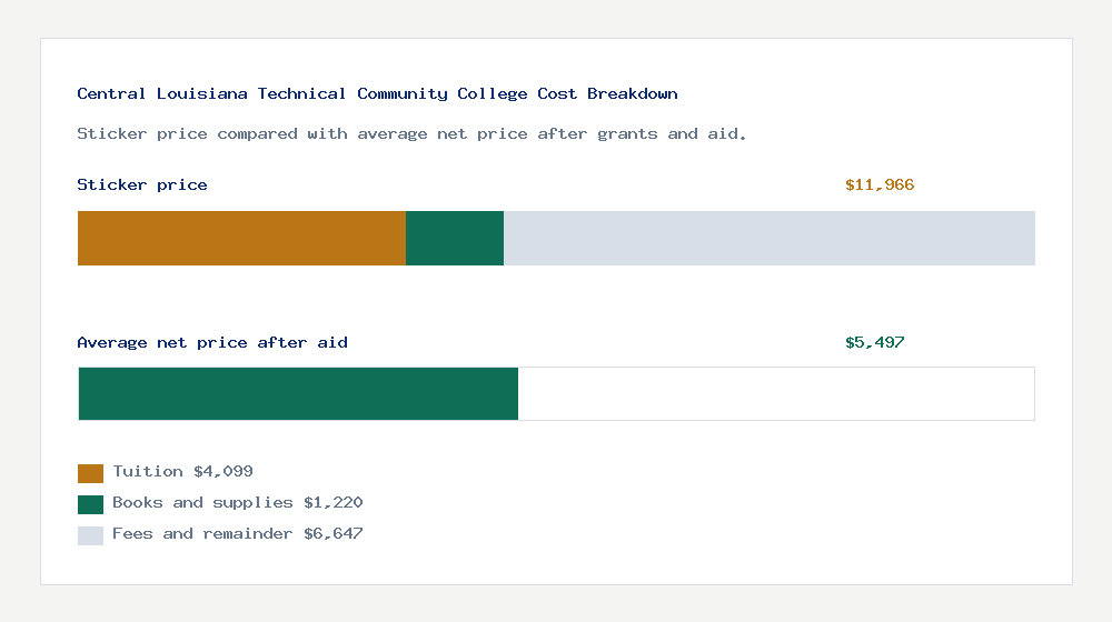 Central Louisiana Technical Community College cost of attendance breakdown - $4,099 tuition vs $5,497 average net price after financial aid