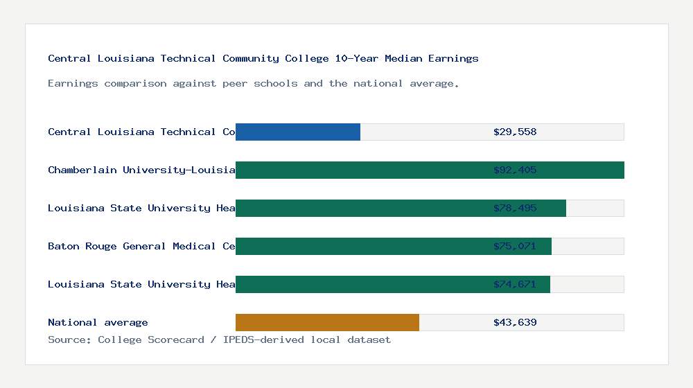 Central Louisiana Technical Community College earnings comparison bar chart - $29,558 median 10-year earnings compared with peer schools and the national average