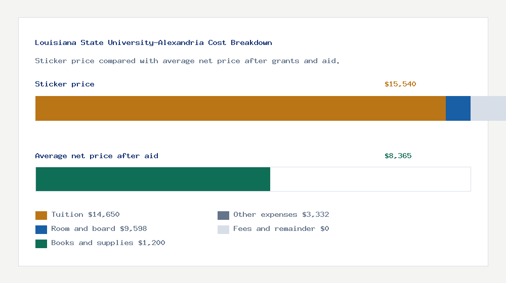 Louisiana State University-Alexandria cost of attendance breakdown - $14,650 tuition vs $8,365 average net price after financial aid