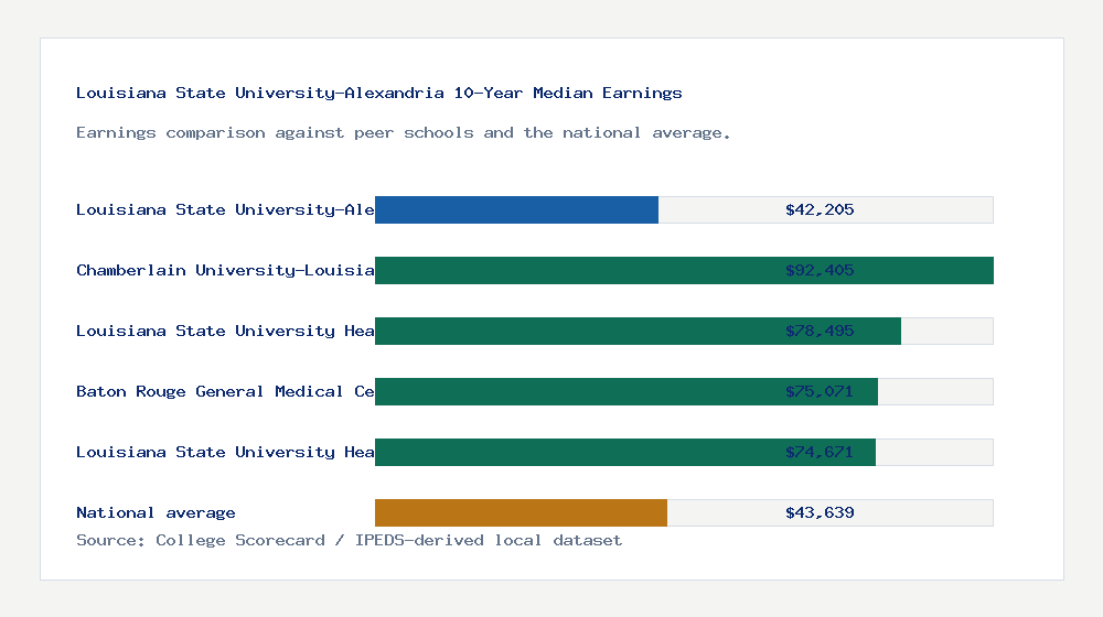 Louisiana State University-Alexandria earnings comparison bar chart - $42,205 median 10-year earnings compared with peer schools and the national average
