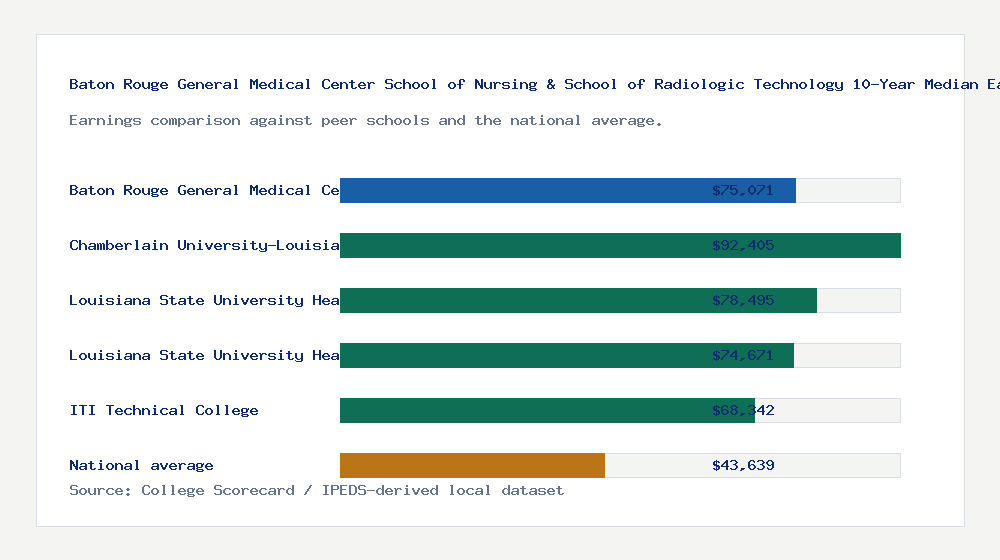Baton Rouge General Medical Center School of Nursing & School of Radiologic Technology earnings comparison bar chart - $75,071 median 10-year earnings compared with peer schools and the national average