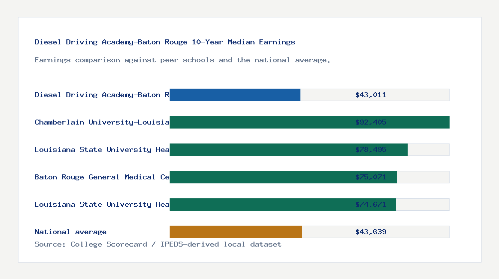 Diesel Driving Academy-Baton Rouge earnings comparison bar chart - $43,011 median 10-year earnings compared with peer schools and the national average