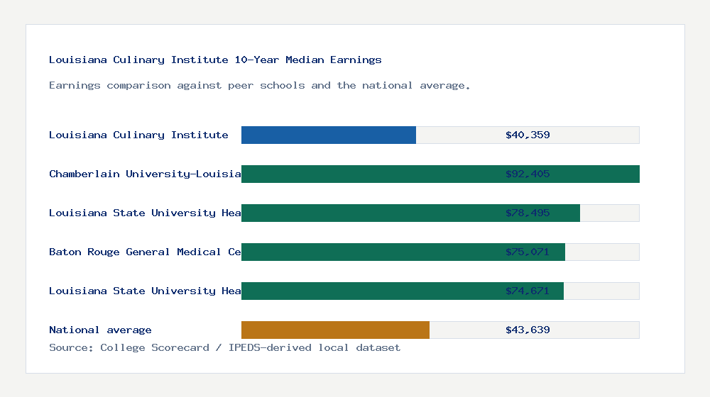 Louisiana Culinary Institute earnings comparison bar chart - $40,359 median 10-year earnings compared with peer schools and the national average