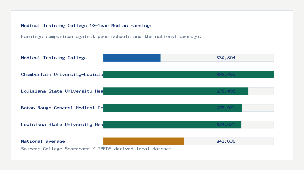 Medical Training College earnings comparison bar chart - $30,894 median 10-year earnings compared with peer schools and the national average