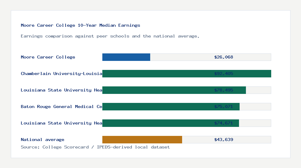 Moore Career College earnings comparison bar chart - $26,068 median 10-year earnings compared with peer schools and the national average