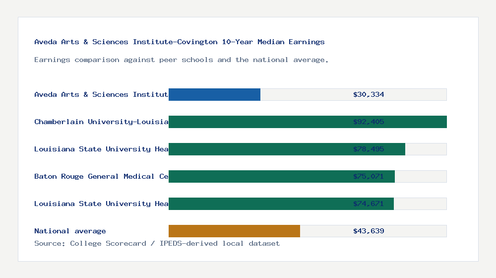 Aveda Arts & Sciences Institute-Covington earnings comparison bar chart - $30,334 median 10-year earnings compared with peer schools and the national average