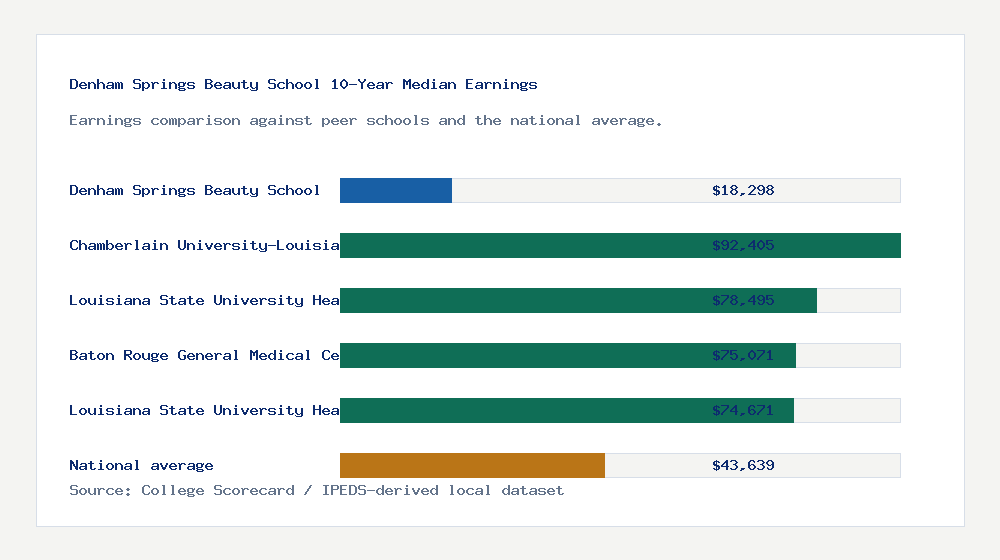Denham Springs Beauty School earnings comparison bar chart - $18,298 median 10-year earnings compared with peer schools and the national average