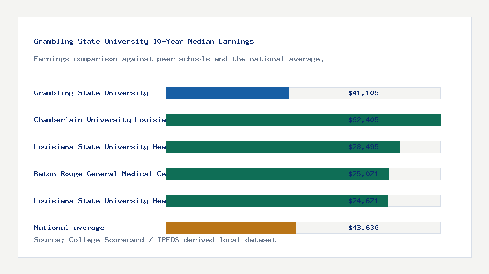 Grambling State University earnings comparison bar chart - $41,109 median 10-year earnings compared with peer schools and the national average