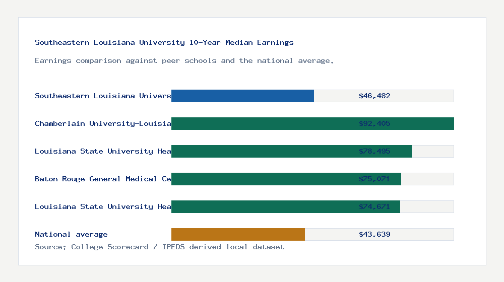 Southeastern Louisiana University earnings comparison bar chart - $46,482 median 10-year earnings compared with peer schools and the national average