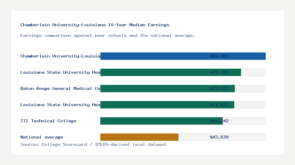 Chamberlain University-Louisiana earnings comparison bar chart - $92,405 median 10-year earnings compared with peer schools and the national average