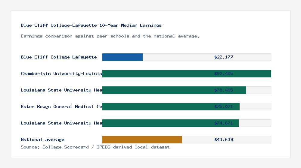 Blue Cliff College-Lafayette earnings comparison bar chart - $22,177 median 10-year earnings compared with peer schools and the national average