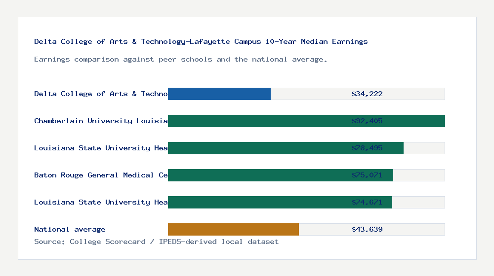 Delta College of Arts & Technology-Lafayette Campus earnings comparison bar chart - $34,222 median 10-year earnings compared with peer schools and the national average
