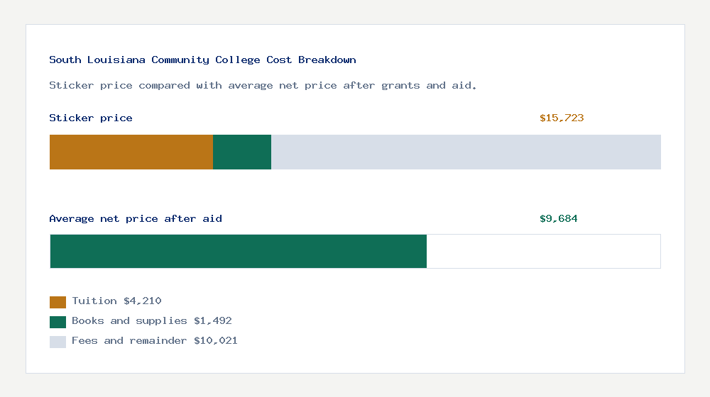 South Louisiana Community College cost of attendance breakdown - $4,210 tuition vs $9,684 average net price after financial aid