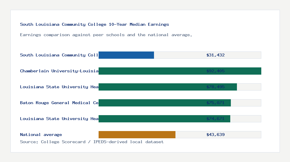 South Louisiana Community College earnings comparison bar chart - $31,432 median 10-year earnings compared with peer schools and the national average