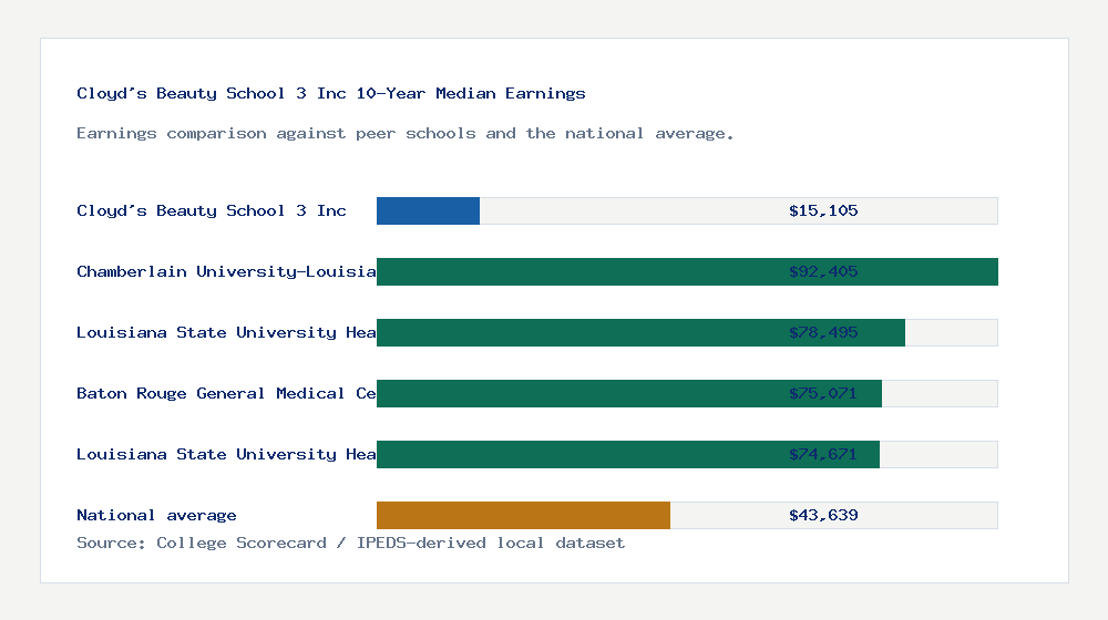 Cloyd's Beauty School 3 Inc earnings comparison bar chart - $15,105 median 10-year earnings compared with peer schools and the national average