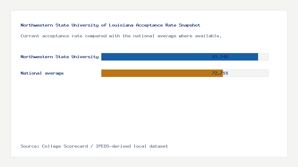 Northwestern State University of Louisiana acceptance rate chart showing 93.74% acceptance rate compared with the national average