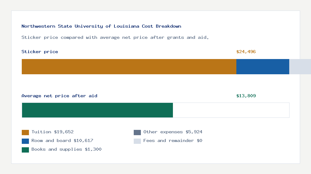 Northwestern State University of Louisiana cost of attendance breakdown - $19,652 tuition vs $13,809 average net price after financial aid