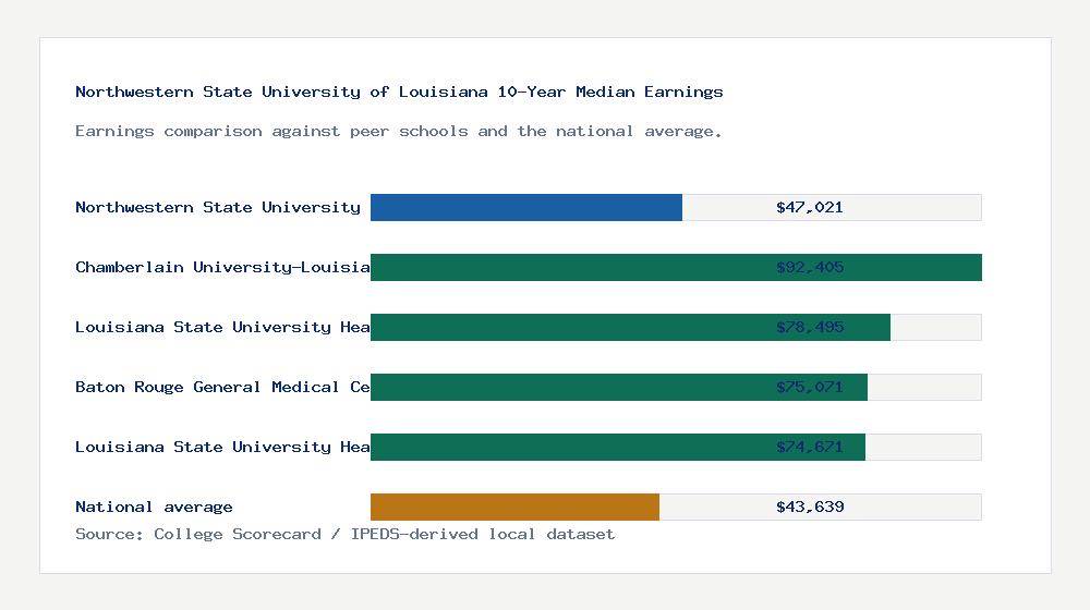 Northwestern State University of Louisiana earnings comparison bar chart - $47,021 median 10-year earnings compared with peer schools and the national average