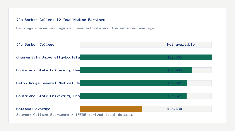 J's Barber College earnings comparison bar chart - Not available median 10-year earnings compared with peer schools and the national average