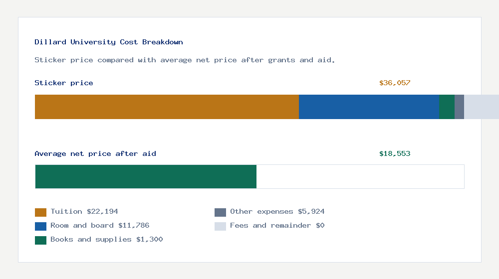Dillard University cost of attendance breakdown - $22,194 tuition vs $18,553 average net price after financial aid