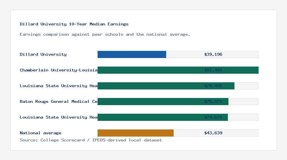 Dillard University earnings comparison bar chart - $39,196 median 10-year earnings compared with peer schools and the national average