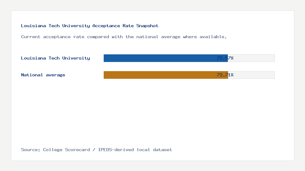 Louisiana Tech University acceptance rate chart showing 72.57% acceptance rate compared with the national average
