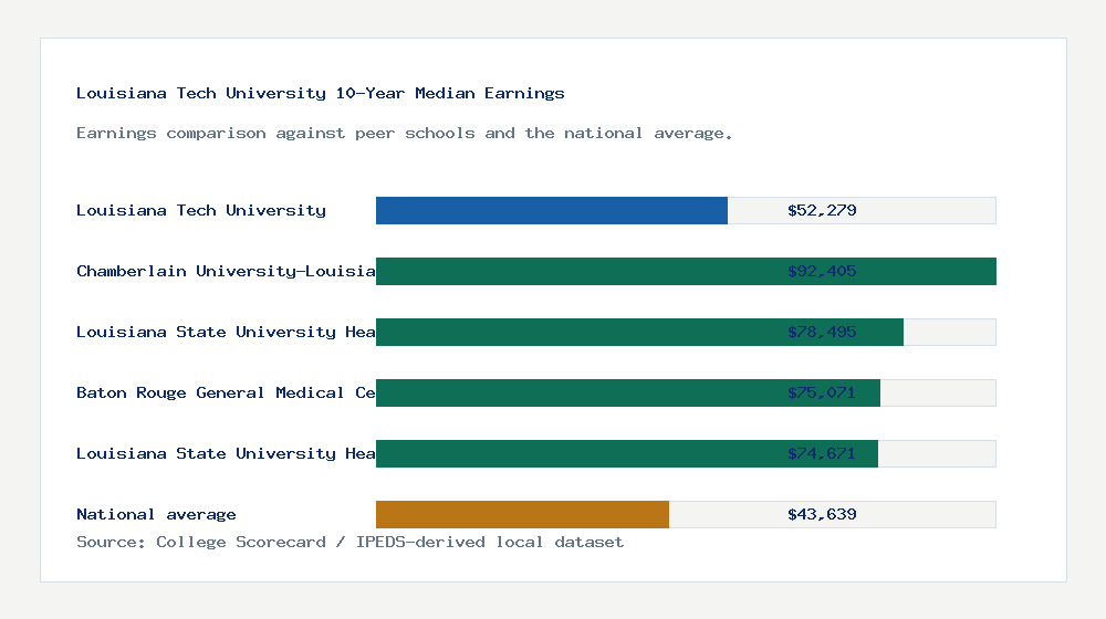 Louisiana Tech University earnings comparison bar chart - $52,279 median 10-year earnings compared with peer schools and the national average