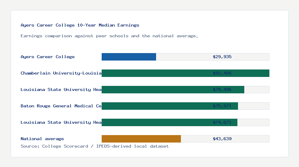 Ayers Career College earnings comparison bar chart - $29,935 median 10-year earnings compared with peer schools and the national average