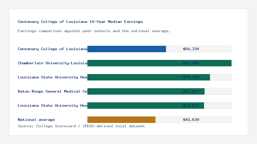 Centenary College of Louisiana earnings comparison bar chart - $50,330 median 10-year earnings compared with peer schools and the national average