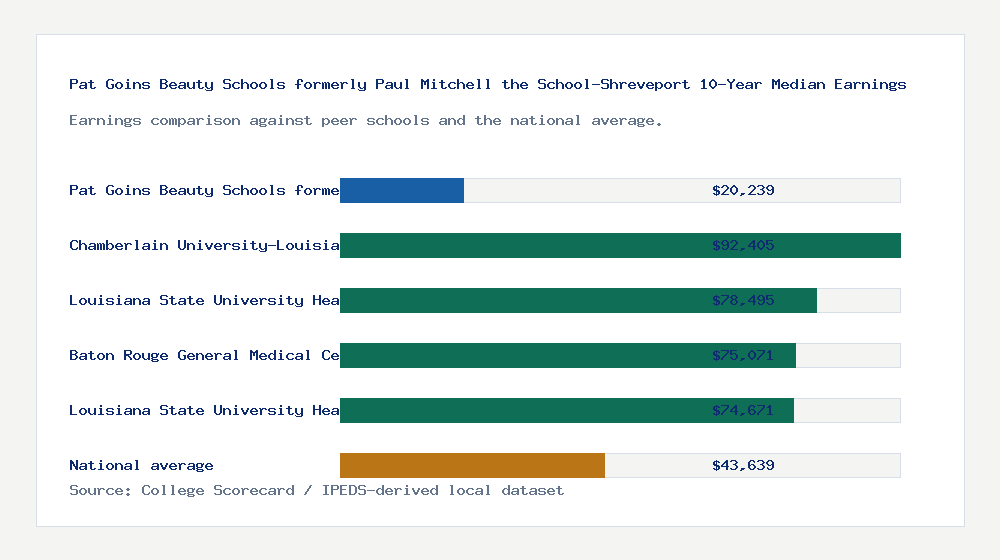 Pat Goins Beauty Schools formerly Paul Mitchell the School-Shreveport earnings comparison bar chart - $20,239 median 10-year earnings compared with peer schools and the national average