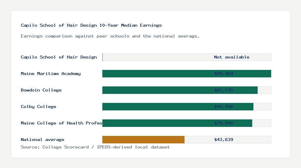 Capilo School of Hair Design earnings comparison bar chart - Not available median 10-year earnings compared with peer schools and the national average