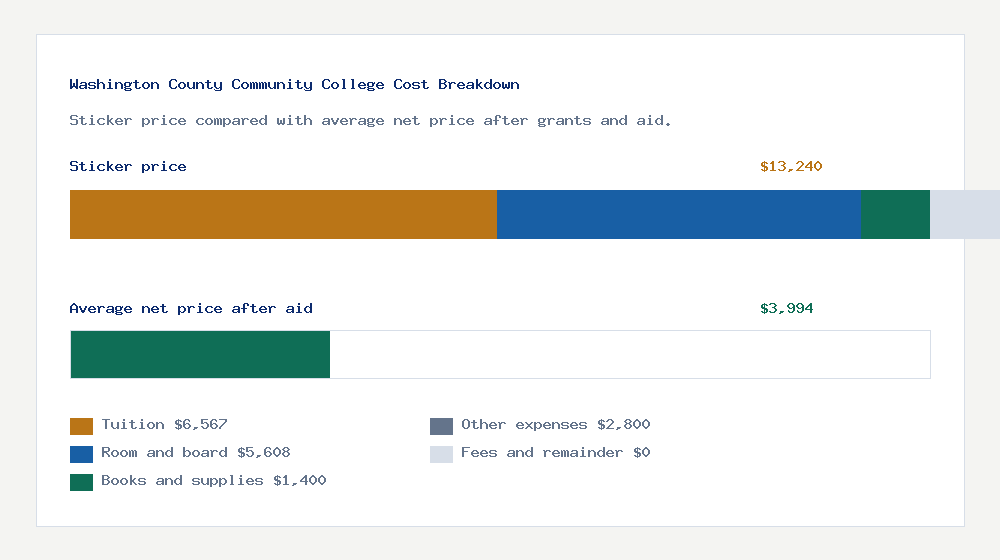 Washington County Community College cost of attendance breakdown - $6,567 tuition vs $3,994 average net price after financial aid