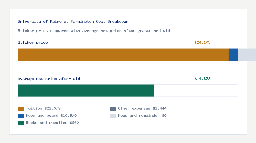University of Maine at Farmington cost of attendance breakdown - $23,079 tuition vs $14,873 average net price after financial aid