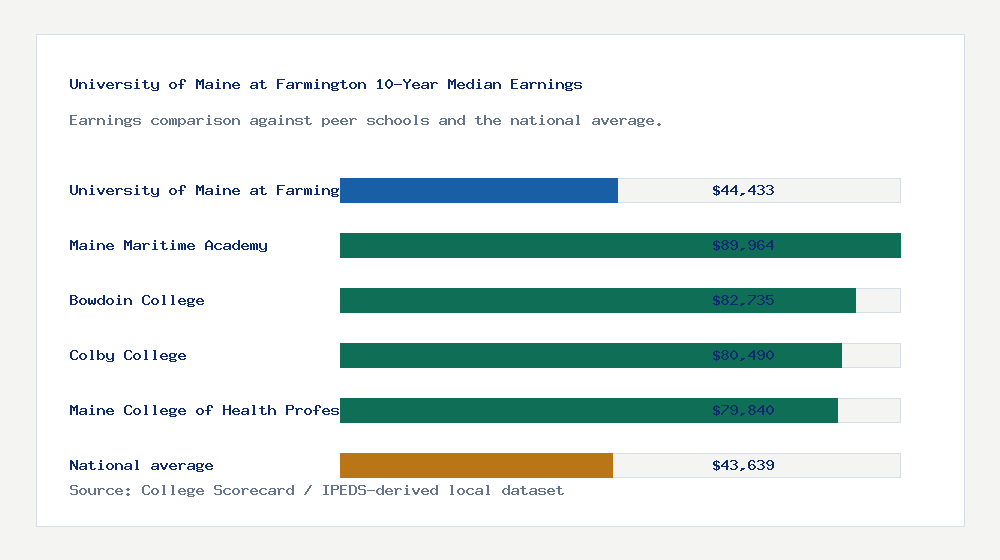 University of Maine at Farmington earnings comparison bar chart - $44,433 median 10-year earnings compared with peer schools and the national average