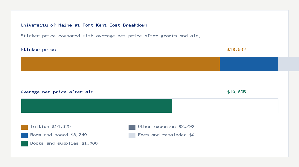 University of Maine at Fort Kent cost of attendance breakdown - $14,325 tuition vs $10,865 average net price after financial aid