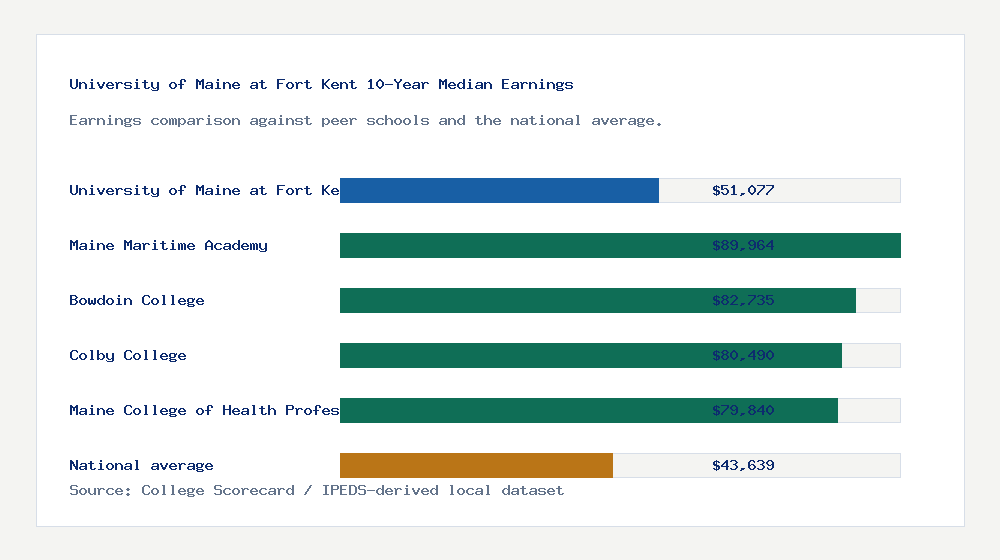 University of Maine at Fort Kent earnings comparison bar chart - $51,077 median 10-year earnings compared with peer schools and the national average