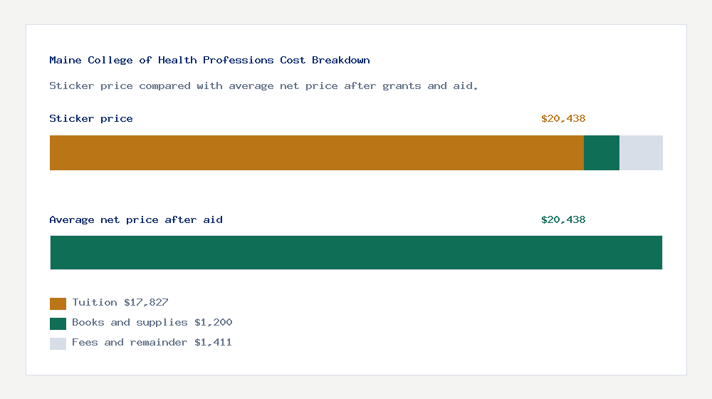 Maine College of Health Professions cost of attendance breakdown - $17,827 tuition vs $20,438 average net price after financial aid