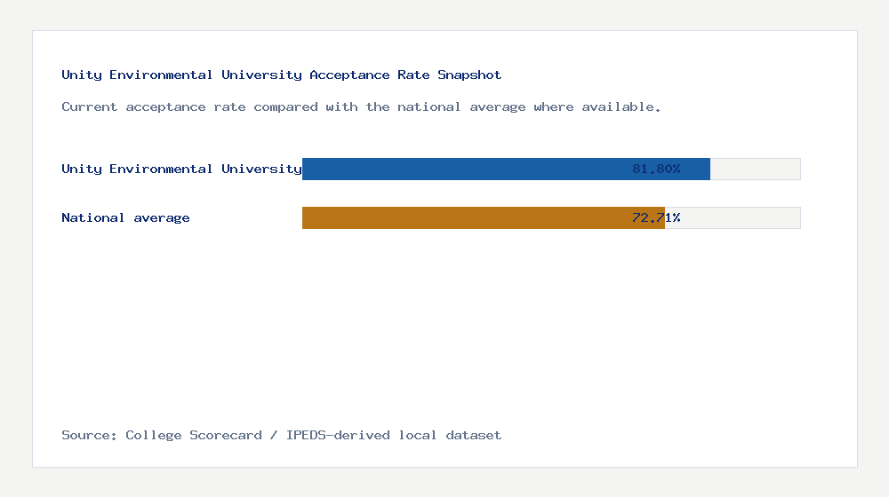 Unity Environmental University acceptance rate chart showing 81.80% acceptance rate compared with the national average