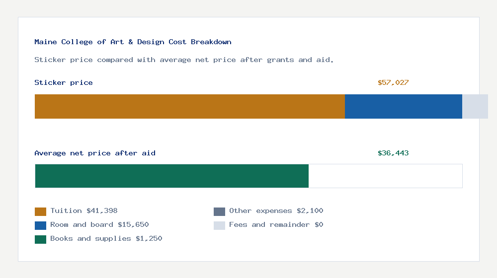 Maine College of Art & Design cost of attendance breakdown - $41,398 tuition vs $36,443 average net price after financial aid