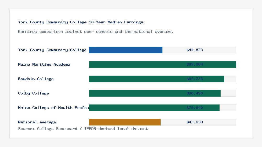 York County Community College earnings comparison bar chart - $44,873 median 10-year earnings compared with peer schools and the national average