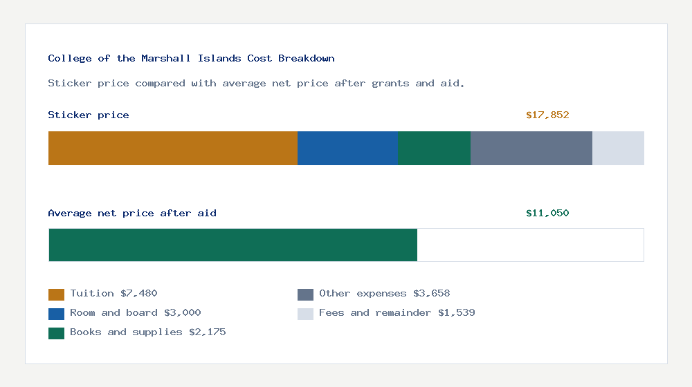 College of the Marshall Islands cost of attendance breakdown - $7,480 tuition vs $11,050 average net price after financial aid