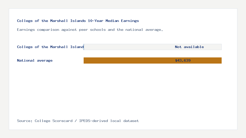 College of the Marshall Islands earnings comparison bar chart - Not available median 10-year earnings compared with peer schools and the national average